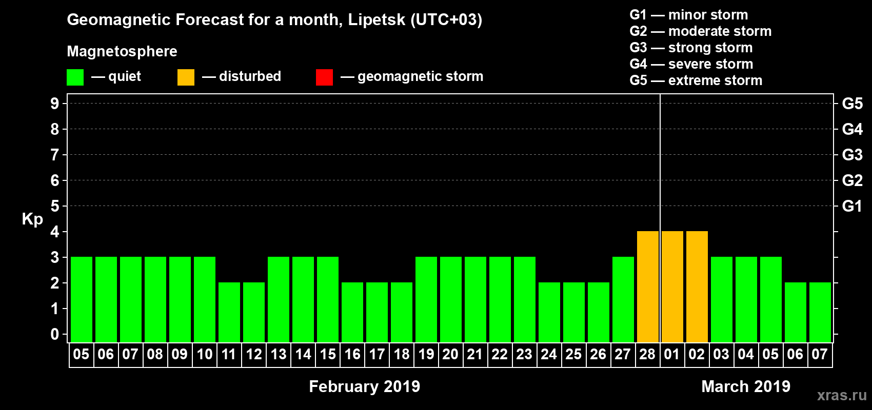 Forecast of the daily maximal value of geomagnetic index Kp for <b>1 month</b> (31 days) <b>from Feb 05, 2019 to Mar 07, 2019</b>