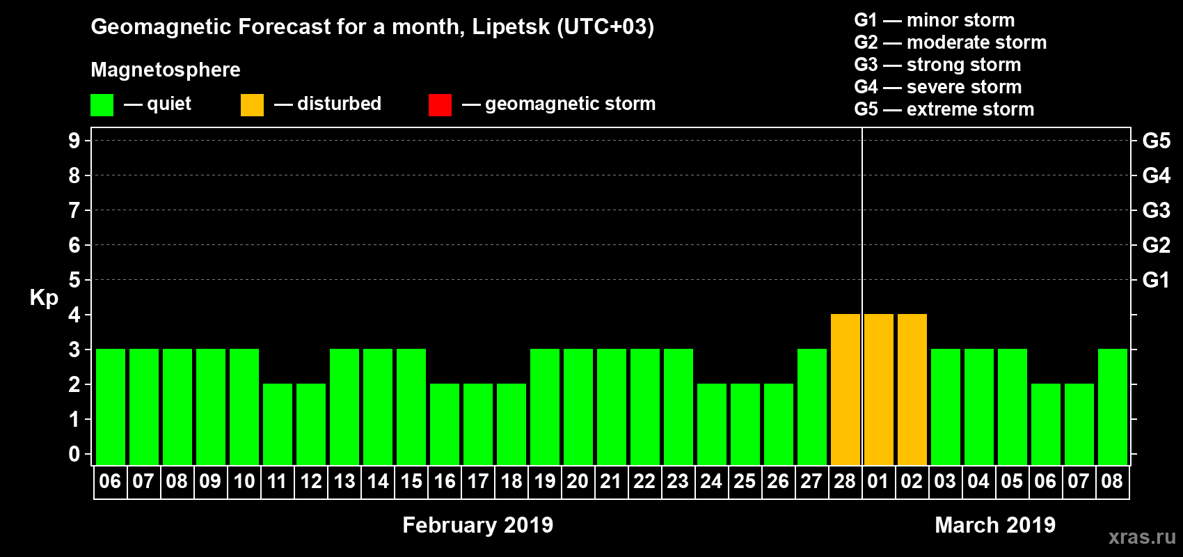 Forecast of the daily maximal value of geomagnetic index Kp for <b>1 month</b> (31 days) <b>from Feb 06, 2019 to Mar 08, 2019</b>