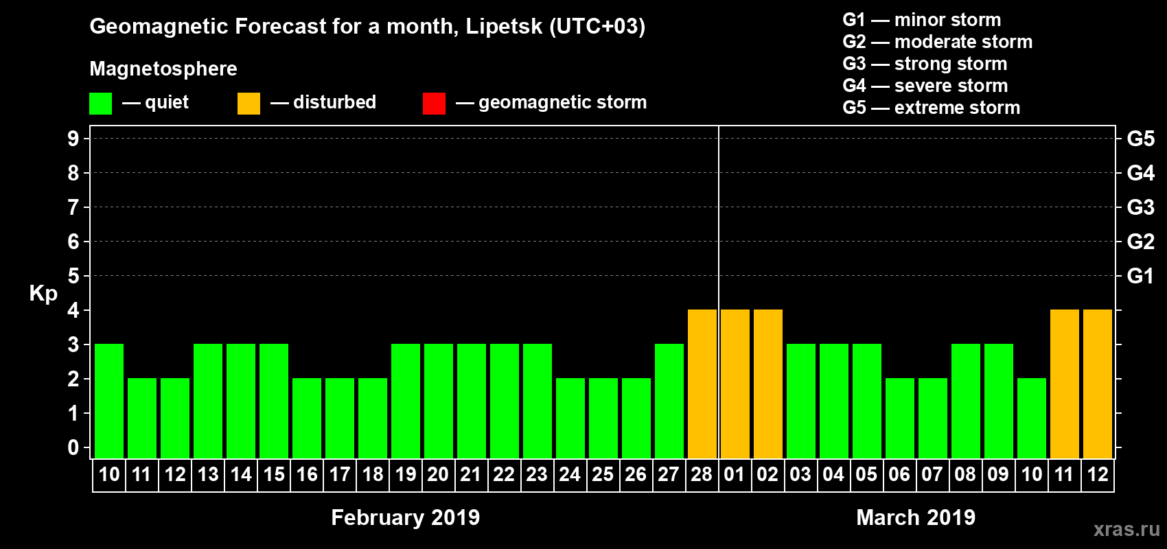 Forecast of the daily maximal value of geomagnetic index Kp for <b>1 month</b> (31 days) <b>from Feb 10, 2019 to Mar 12, 2019</b>