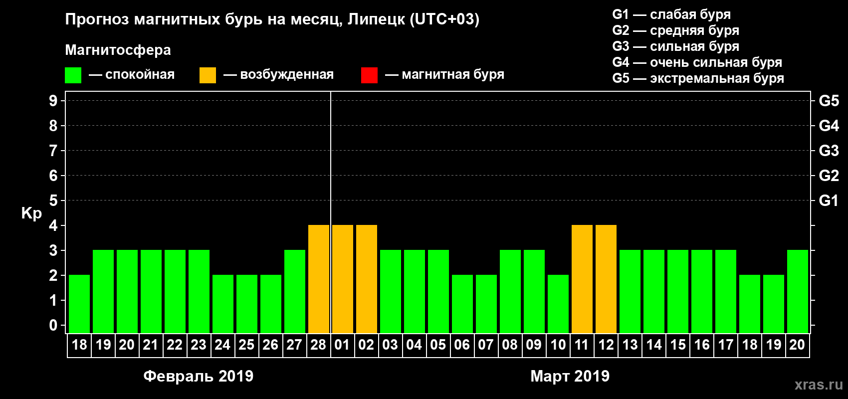 Прогноз максимального суточного геомагнитного индекса Kp на <b>1 месяц</b> (31 день) <b>с 18 февраля по 20 марта 2019 г</b>