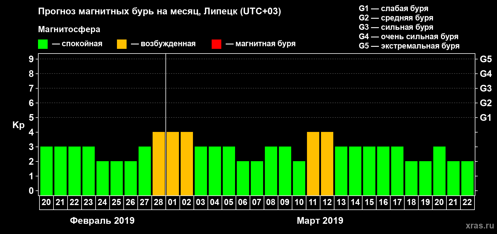Прогноз максимального суточного геомагнитного индекса Kp на <b>1 месяц</b> (31 день) <b>с 20 февраля по 22 марта 2019 г</b>