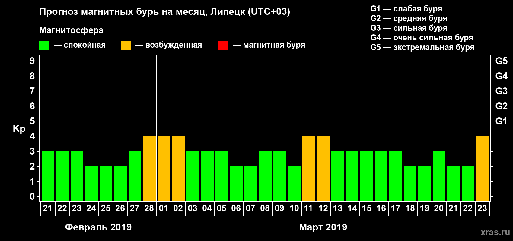 Прогноз максимального суточного геомагнитного индекса Kp на <b>1 месяц</b> (31 день) <b>с 21 февраля по 23 марта 2019 г</b>