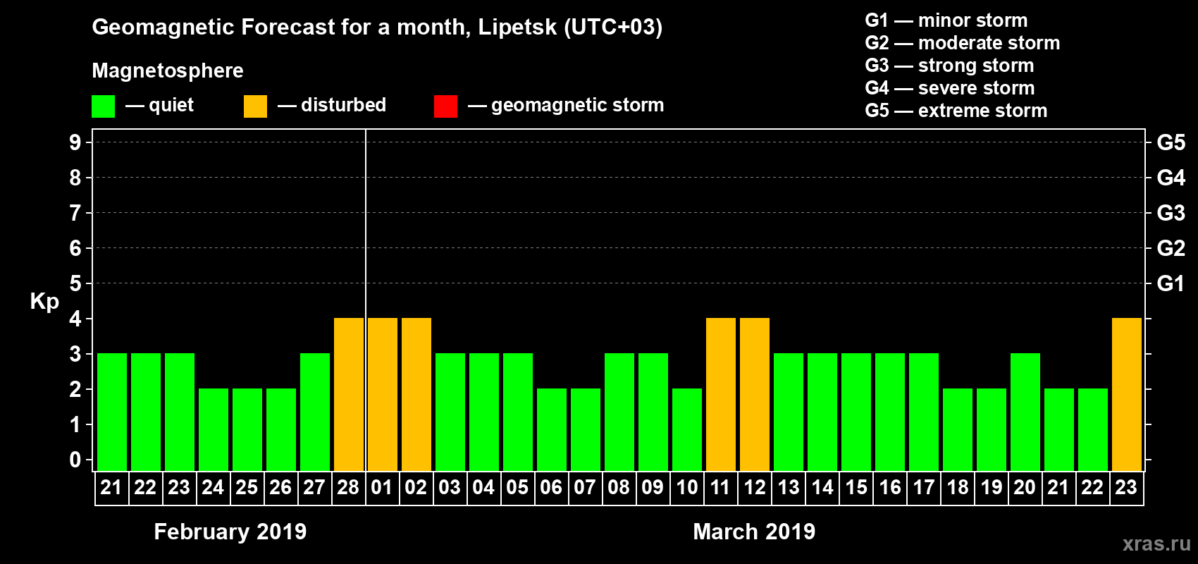 Forecast of the daily maximal value of geomagnetic index Kp for <b>1 month</b> (31 days) <b>from Feb 21, 2019 to Mar 23, 2019</b>