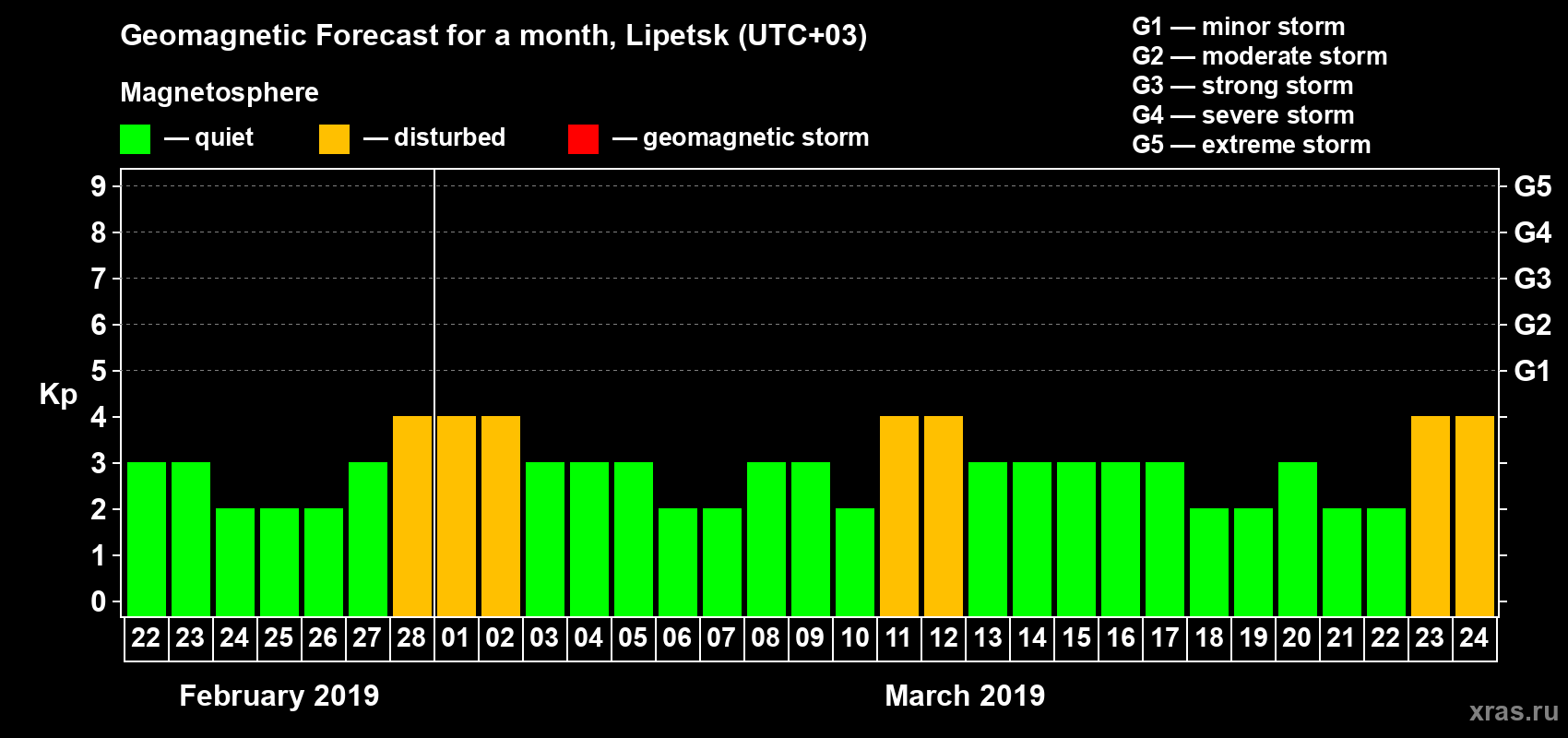 Forecast of the daily maximal value of geomagnetic index Kp for <b>1 month</b> (31 days) <b>from Feb 22, 2019 to Mar 24, 2019</b>