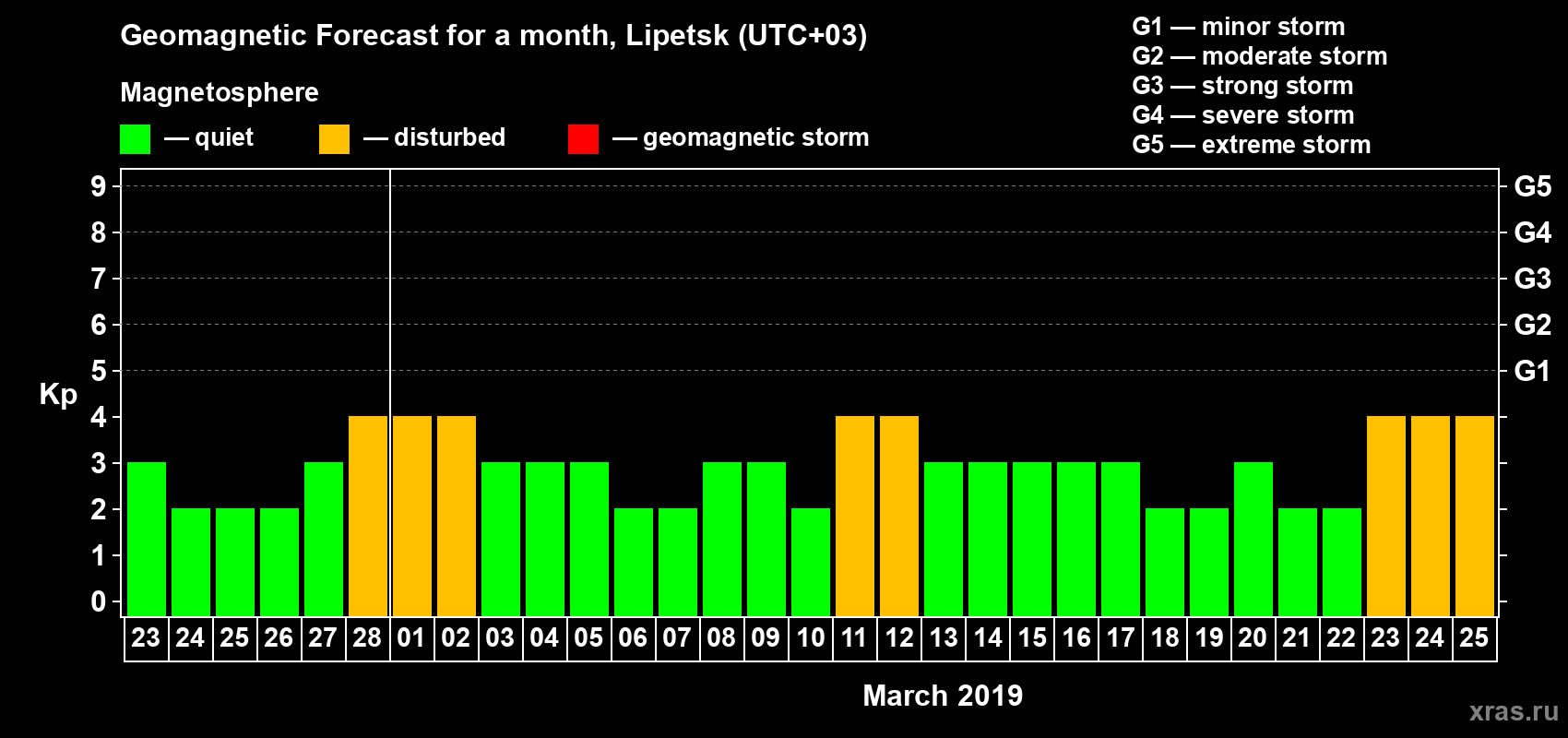 Forecast of the daily maximal value of geomagnetic index Kp for <b>1 month</b> (31 days) <b>from Feb 23, 2019 to Mar 25, 2019</b>