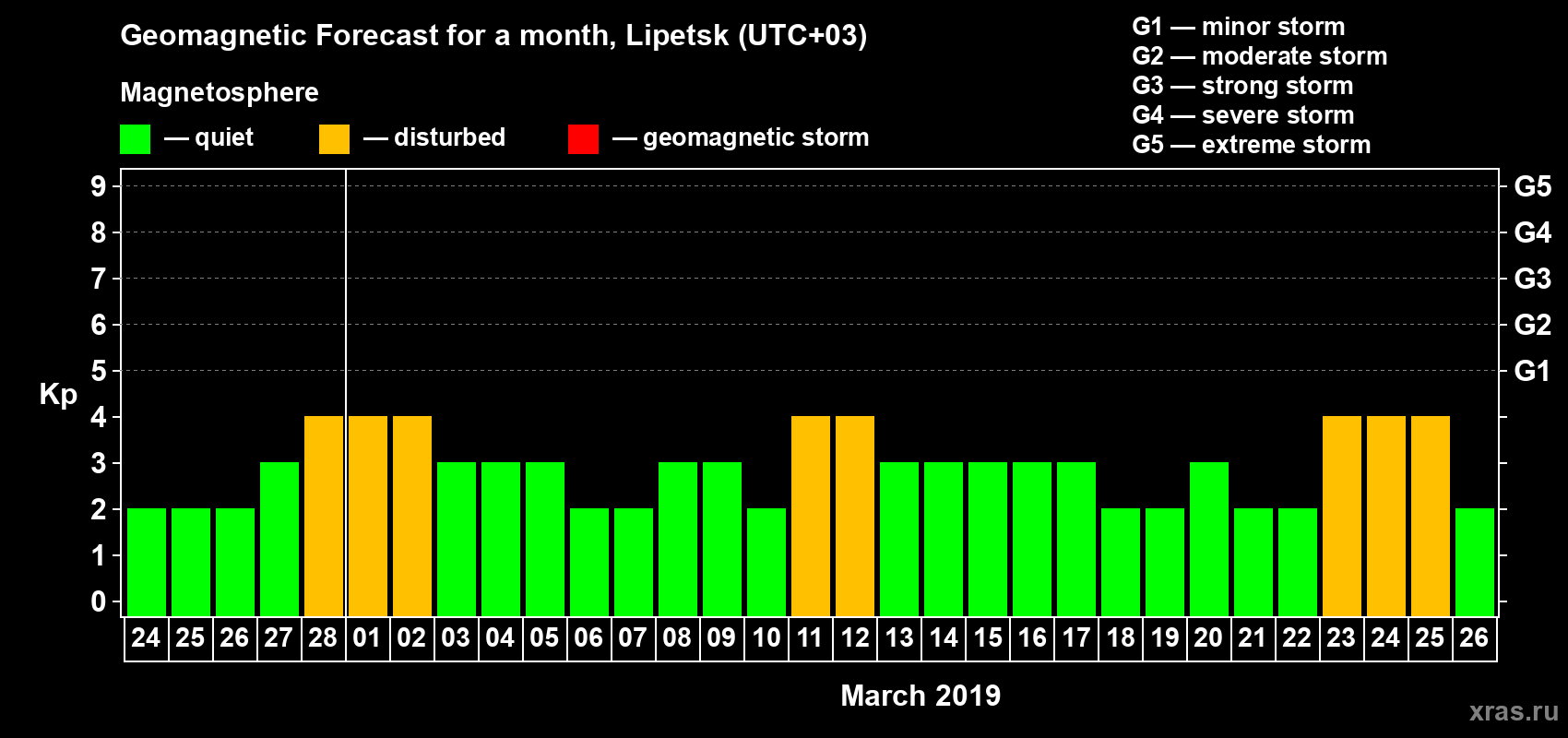 Forecast of the daily maximal value of geomagnetic index Kp for <b>1 month</b> (31 days) <b>from Feb 24, 2019 to Mar 26, 2019</b>