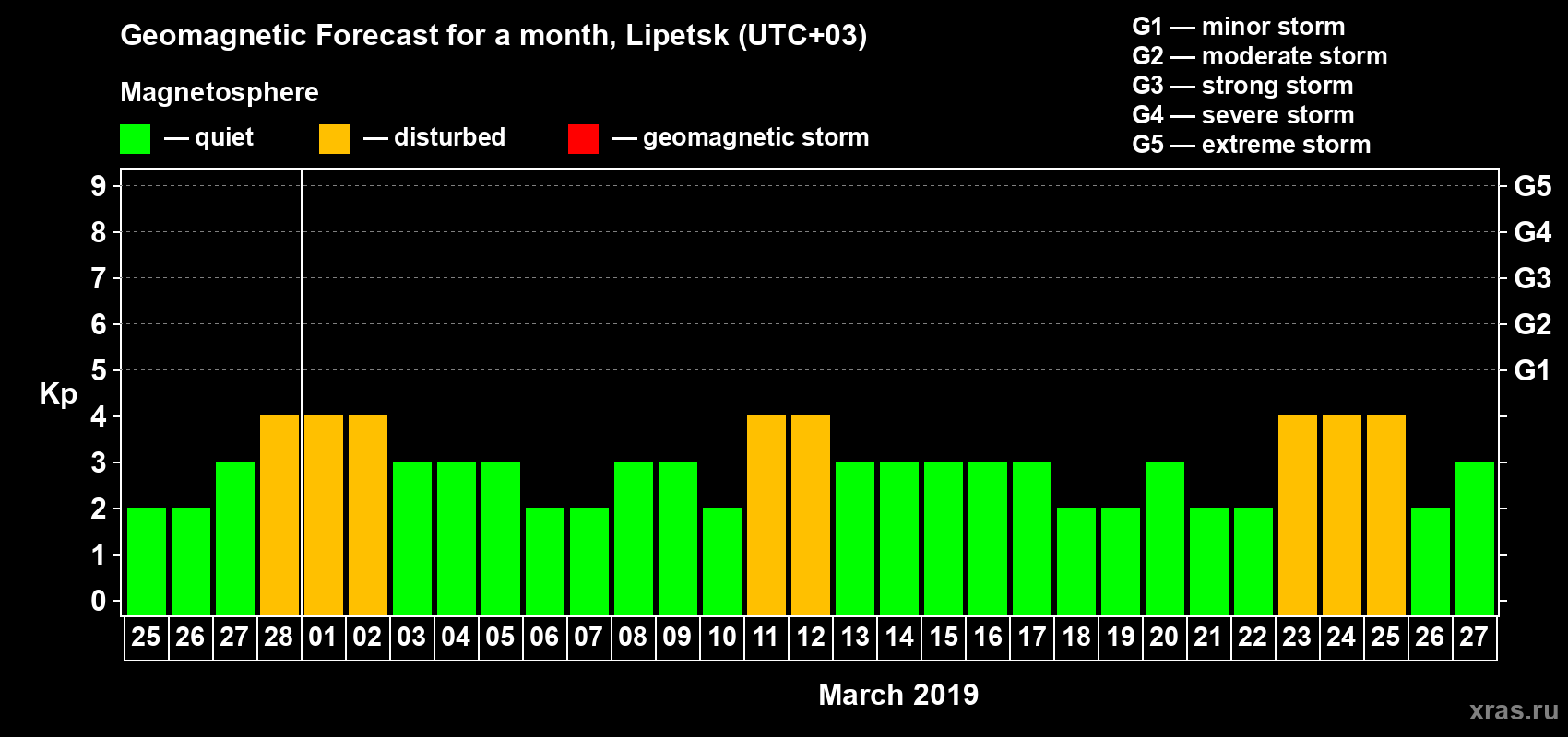 Forecast of the daily maximal value of geomagnetic index Kp for <b>1 month</b> (31 days) <b>from Feb 25, 2019 to Mar 27, 2019</b>