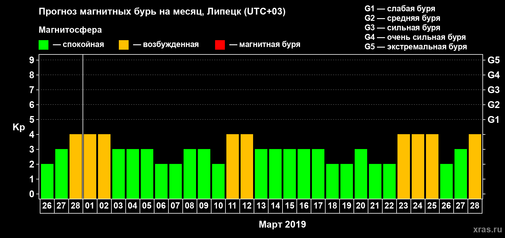 Прогноз максимального суточного геомагнитного индекса Kp на <b>1 месяц</b> (31 день) <b>с 26 февраля по 28 марта 2019 г</b>