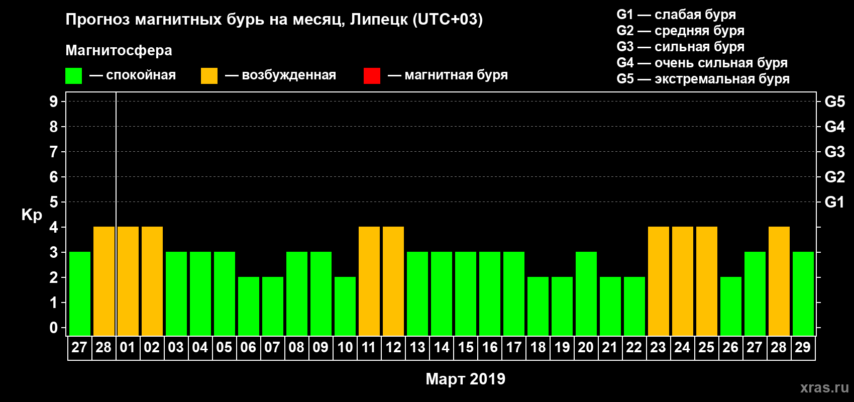 Прогноз максимального суточного геомагнитного индекса Kp на <b>1 месяц</b> (31 день) <b>с 27 февраля по 29 марта 2019 г</b>