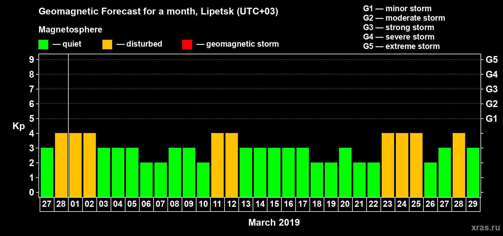 Forecast of the daily maximal value of geomagnetic index Kp for <b>1 month</b> (31 days) <b>from Feb 27, 2019 to Mar 29, 2019</b>