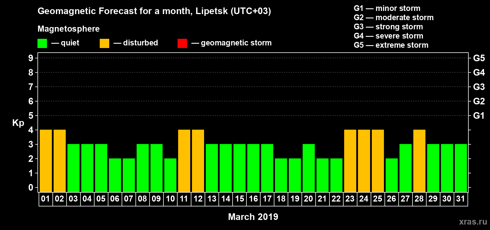 Forecast of the daily maximal value of geomagnetic index Kp for <b>1 month</b> (31 days) <b>from Mar 01, 2019 to Mar 31, 2019</b>
