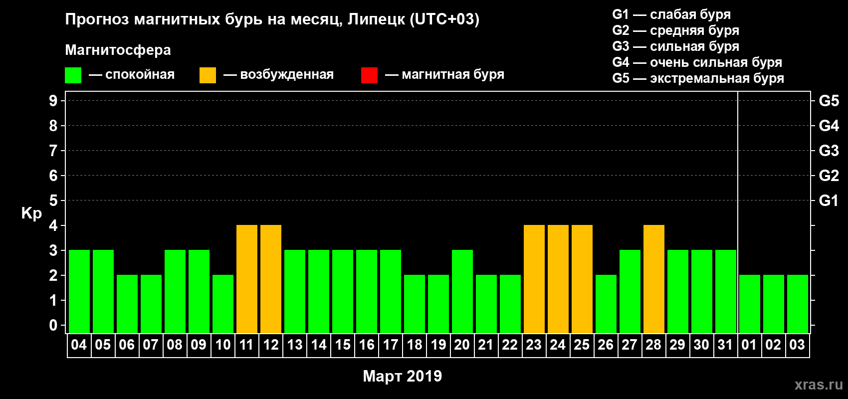 Прогноз максимального суточного геомагнитного индекса Kp на <b>1 месяц</b> (31 день) <b>с 04 марта по 03 апреля 2019 г</b>