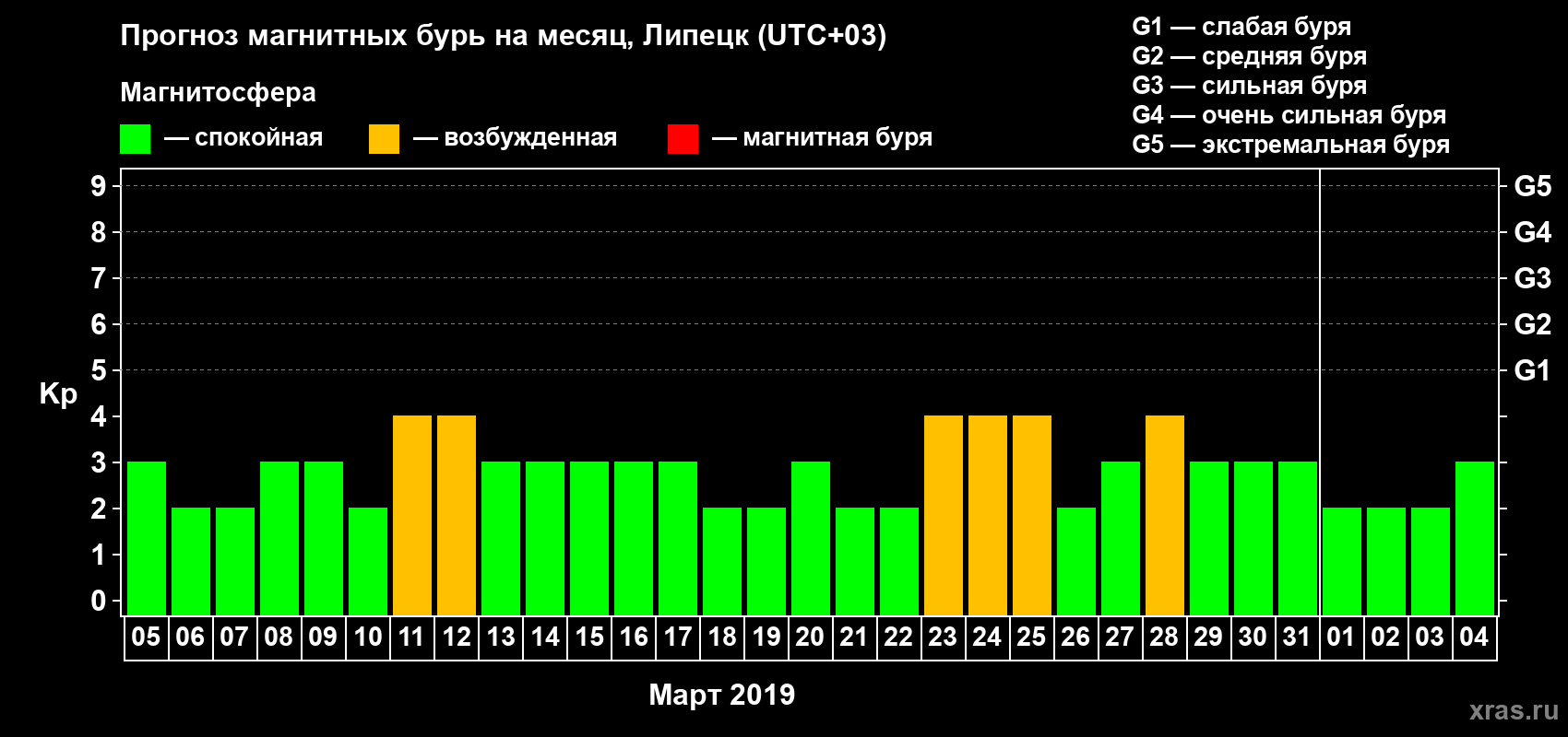 Прогноз максимального суточного геомагнитного индекса Kp на <b>1 месяц</b> (31 день) <b>с 05 марта по 04 апреля 2019 г</b>