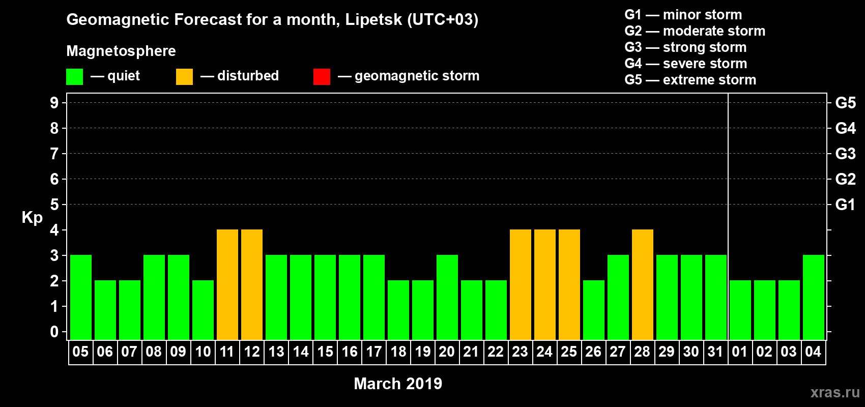 Forecast of the daily maximal value of geomagnetic index Kp for <b>1 month</b> (31 days) <b>from Mar 05, 2019 to Apr 04, 2019</b>