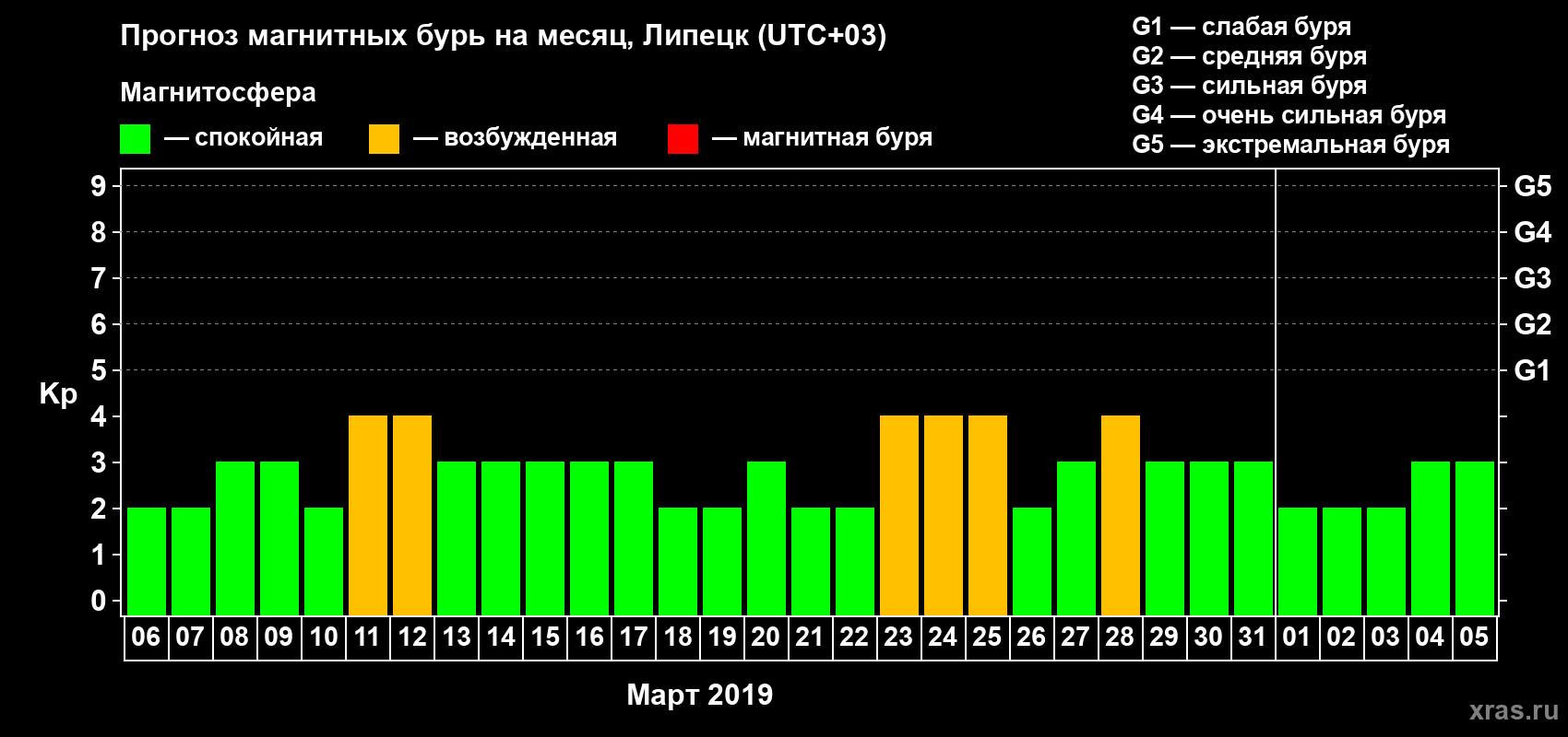Прогноз максимального суточного геомагнитного индекса Kp на <b>1 месяц</b> (31 день) <b>с 06 марта по 05 апреля 2019 г</b>