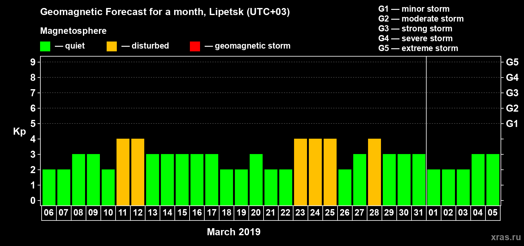 Forecast of the daily maximal value of geomagnetic index Kp for <b>1 month</b> (31 days) <b>from Mar 06, 2019 to Apr 05, 2019</b>