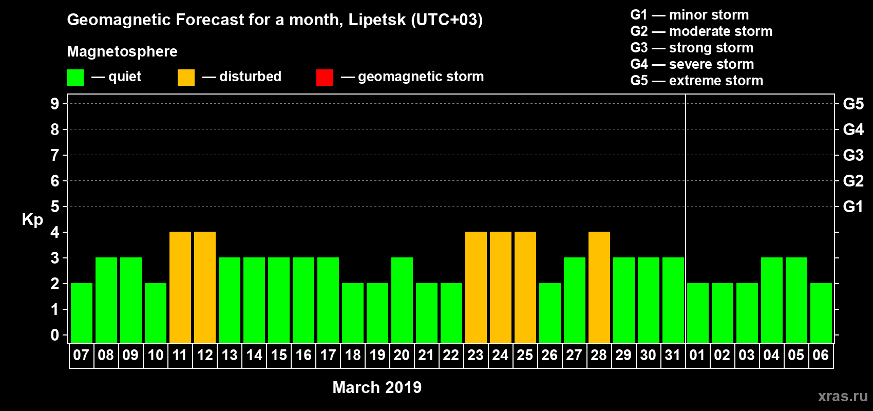 Forecast of the daily maximal value of geomagnetic index Kp for <b>1 month</b> (31 days) <b>from Mar 07, 2019 to Apr 06, 2019</b>