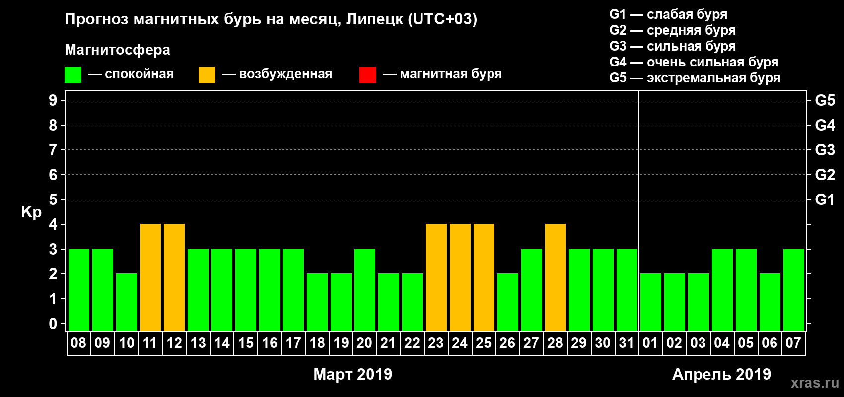 Прогноз максимального суточного геомагнитного индекса Kp на <b>1 месяц</b> (31 день) <b>с 08 марта по 07 апреля 2019 г</b>
