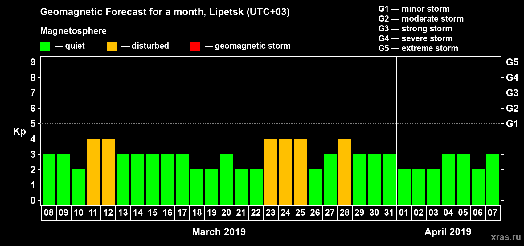 Forecast of the daily maximal value of geomagnetic index Kp for <b>1 month</b> (31 days) <b>from Mar 08, 2019 to Apr 07, 2019</b>