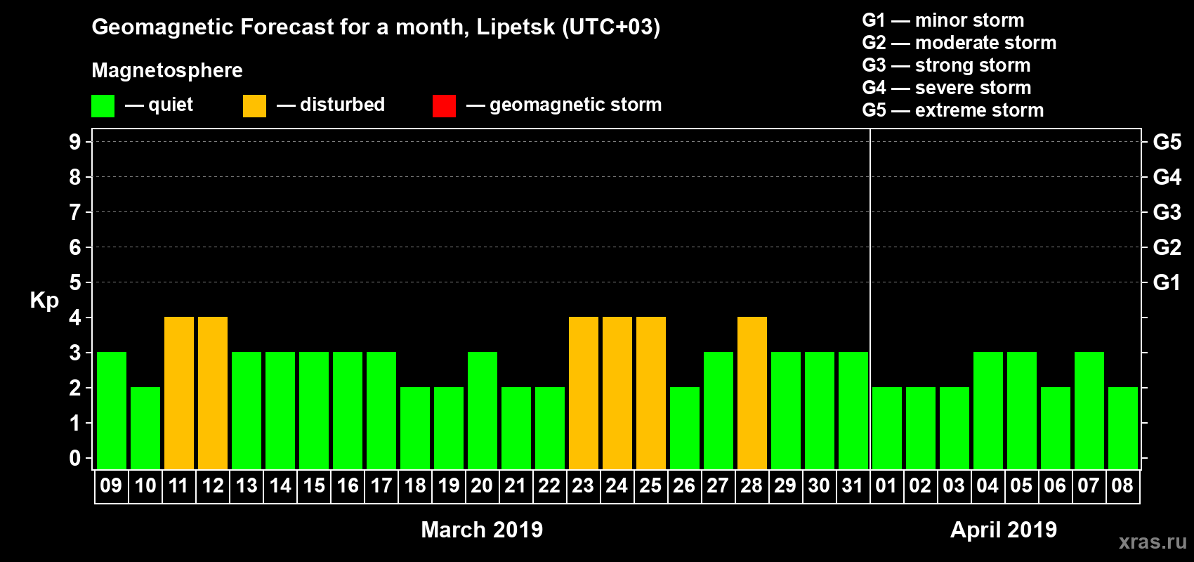 Forecast of the daily maximal value of geomagnetic index Kp for <b>1 month</b> (31 days) <b>from Mar 09, 2019 to Apr 08, 2019</b>
