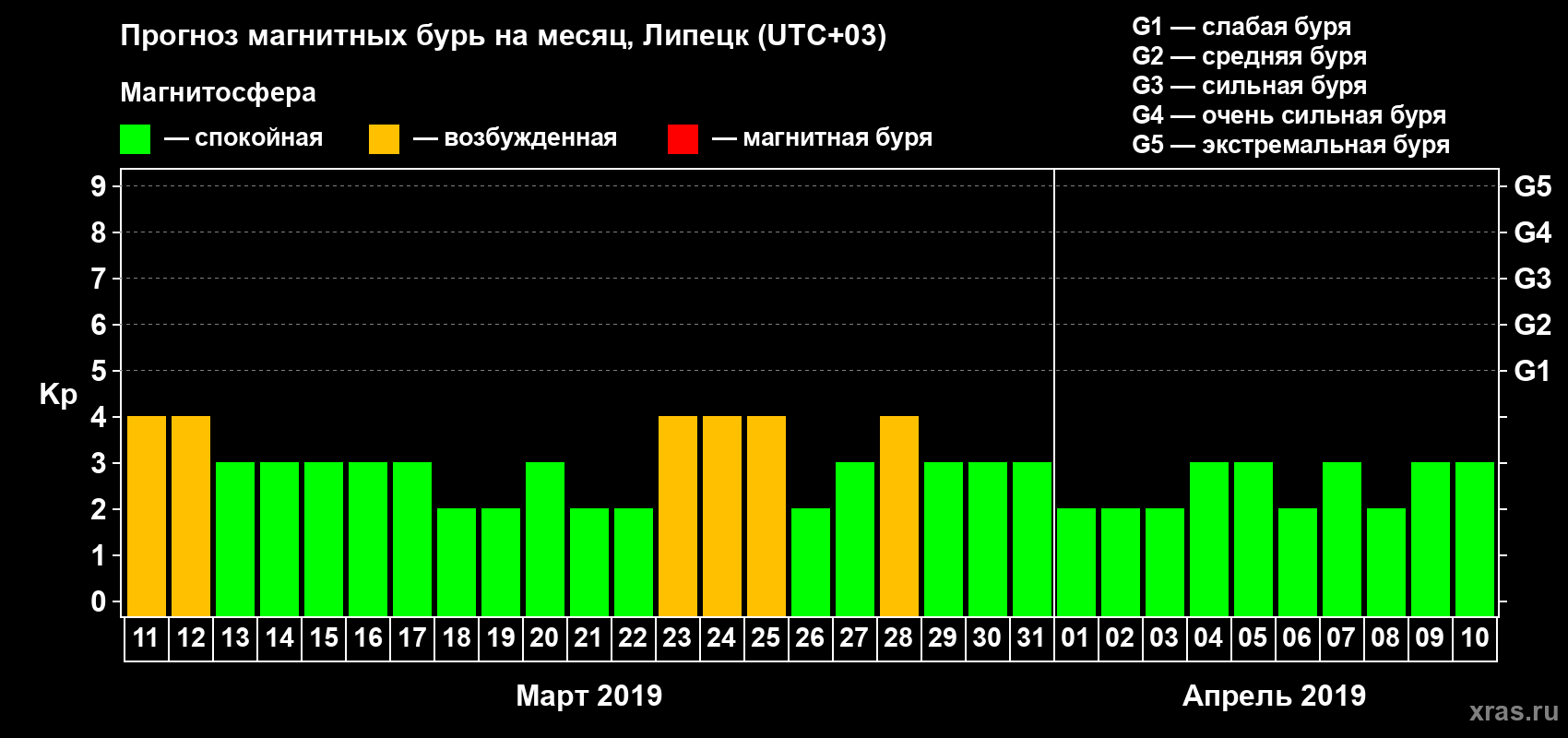 Прогноз максимального суточного геомагнитного индекса Kp на <b>1 месяц</b> (31 день) <b>с 11 марта по 10 апреля 2019 г</b>