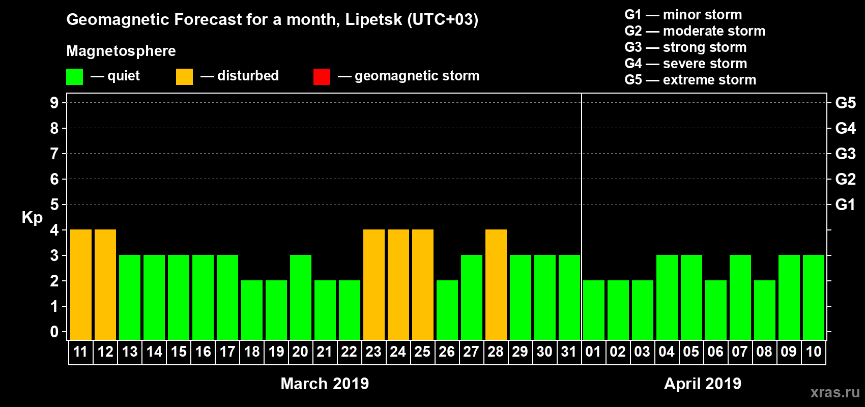 Forecast of the daily maximal value of geomagnetic index Kp for <b>1 month</b> (31 days) <b>from Mar 11, 2019 to Apr 10, 2019</b>