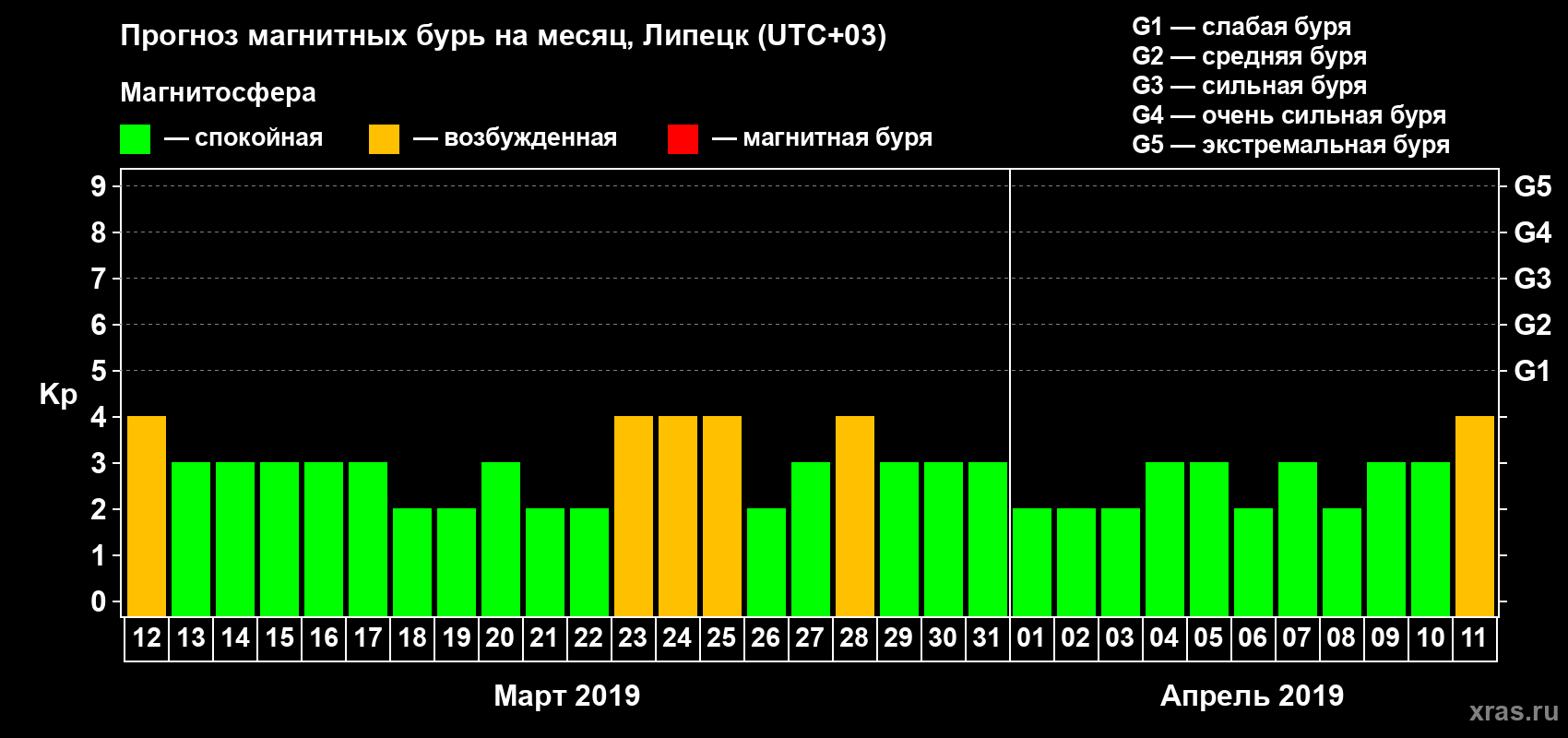 Прогноз максимального суточного геомагнитного индекса Kp на <b>1 месяц</b> (31 день) <b>с 12 марта по 11 апреля 2019 г</b>