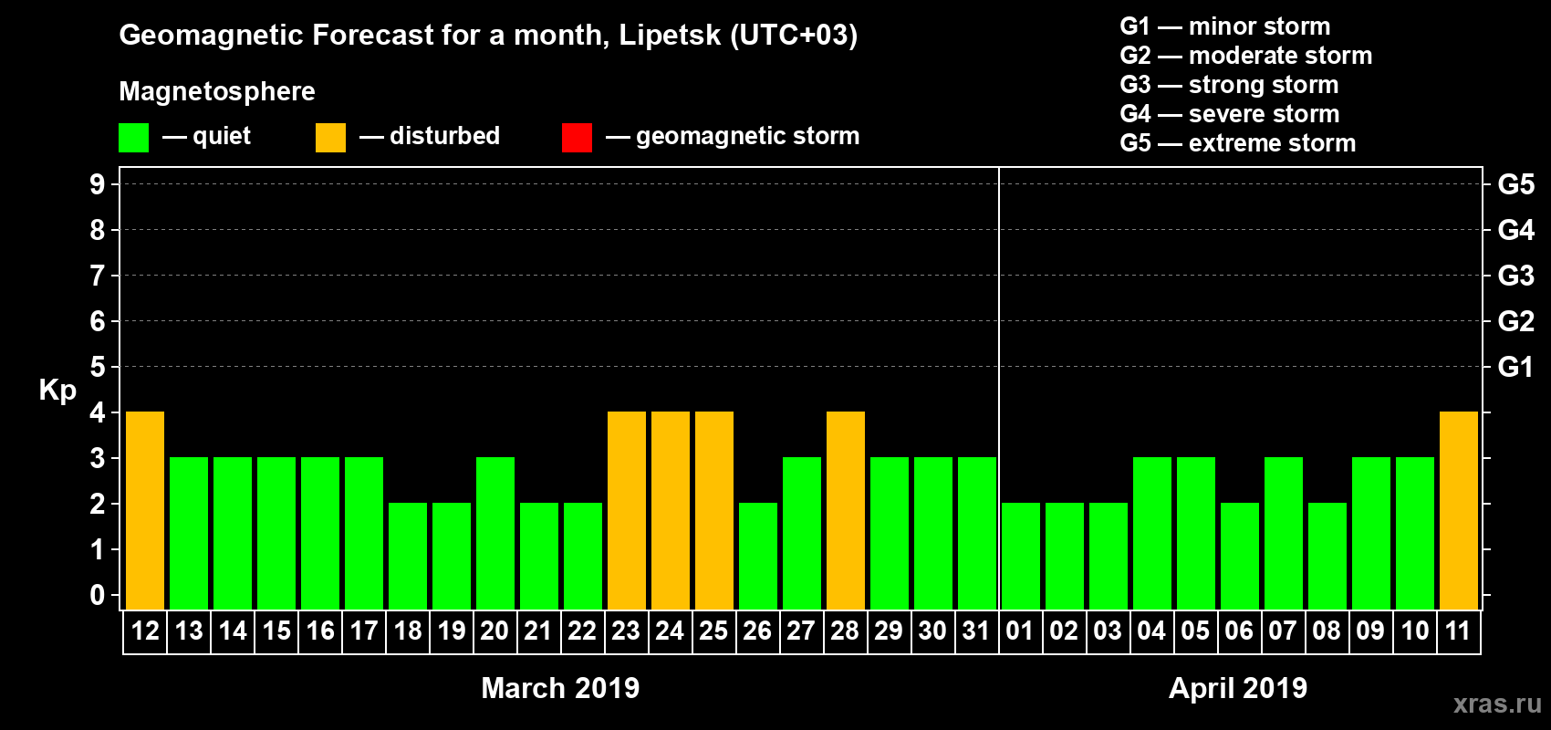 Forecast of the daily maximal value of geomagnetic index Kp for <b>1 month</b> (31 days) <b>from Mar 12, 2019 to Apr 11, 2019</b>