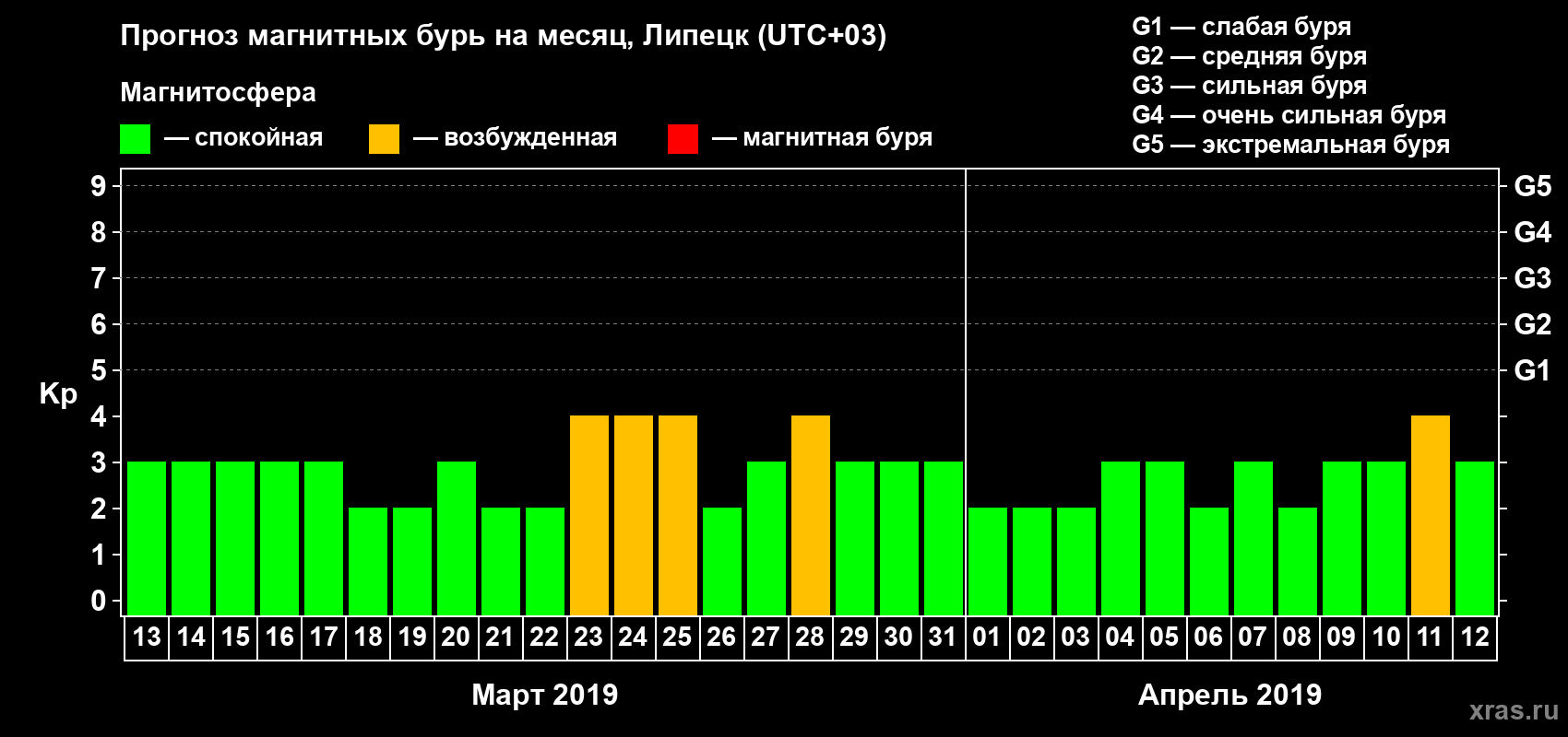 Прогноз максимального суточного геомагнитного индекса Kp на <b>1 месяц</b> (31 день) <b>с 13 марта по 12 апреля 2019 г</b>