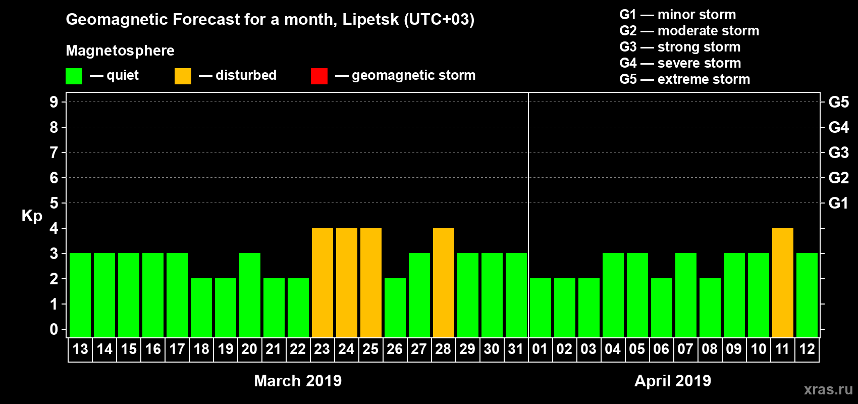 Forecast of the daily maximal value of geomagnetic index Kp for <b>1 month</b> (31 days) <b>from Mar 13, 2019 to Apr 12, 2019</b>