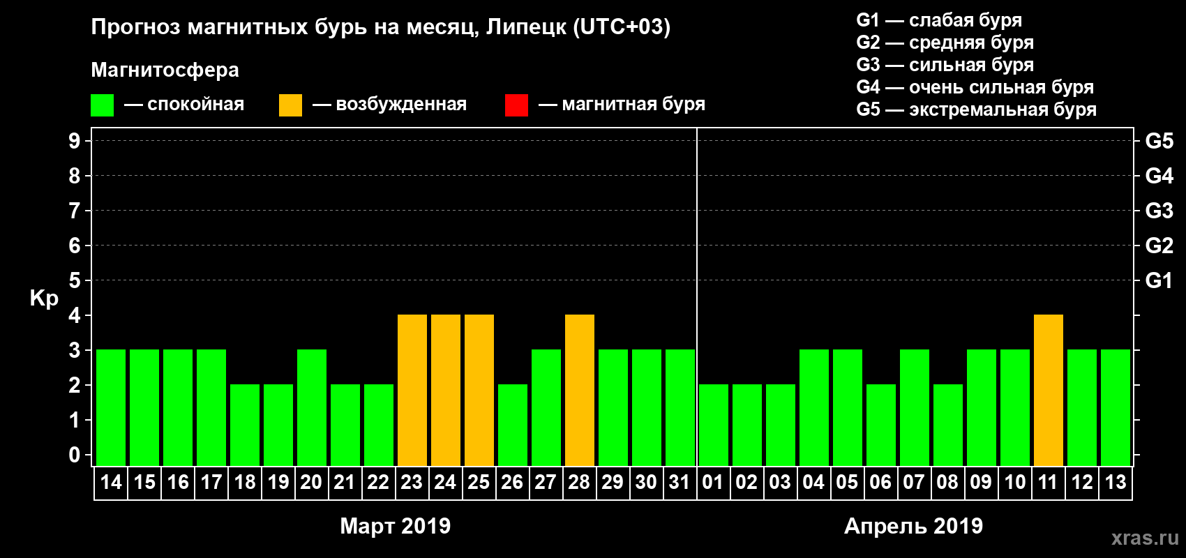 Прогноз максимального суточного геомагнитного индекса Kp на <b>1 месяц</b> (31 день) <b>с 14 марта по 13 апреля 2019 г</b>