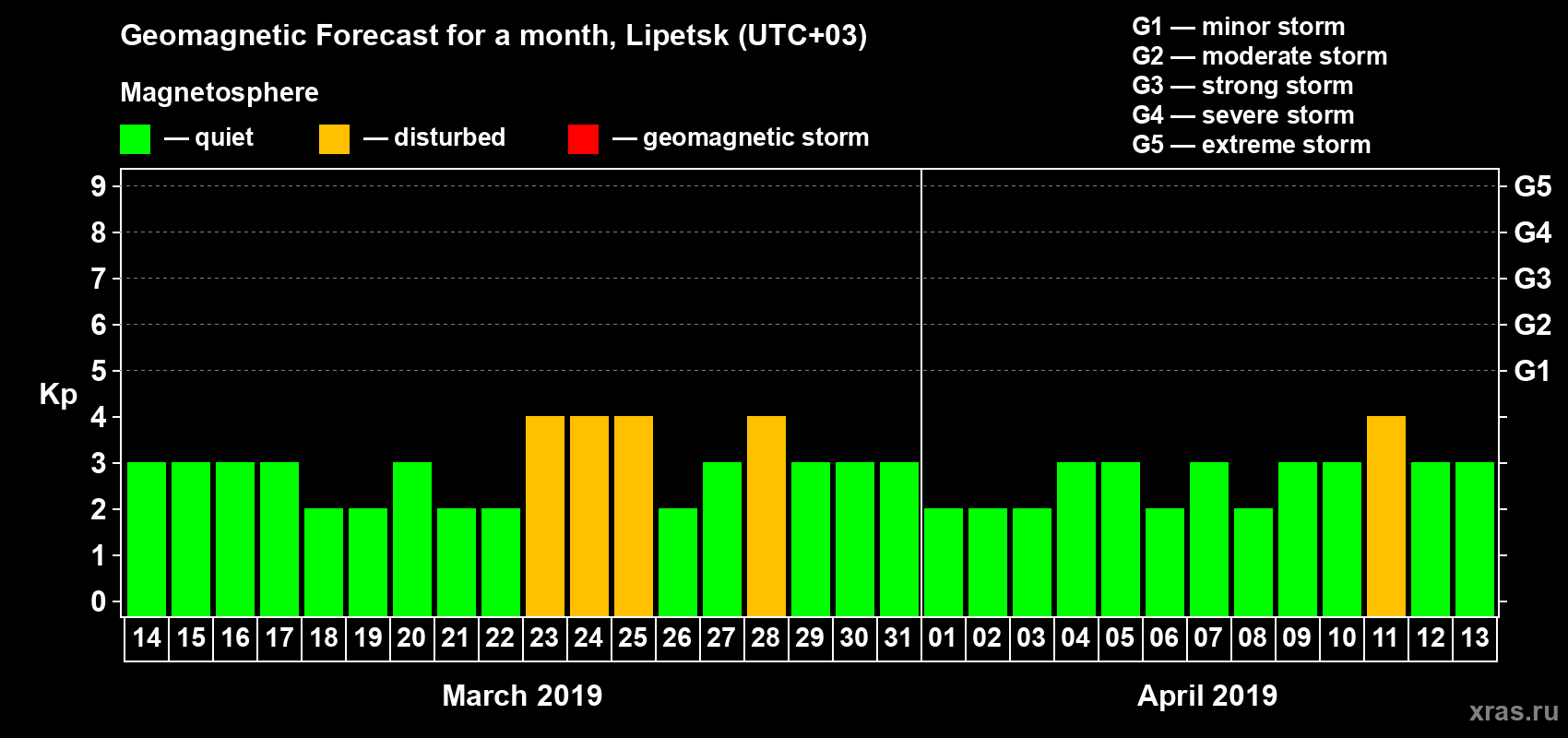 Forecast of the daily maximal value of geomagnetic index Kp for <b>1 month</b> (31 days) <b>from Mar 14, 2019 to Apr 13, 2019</b>