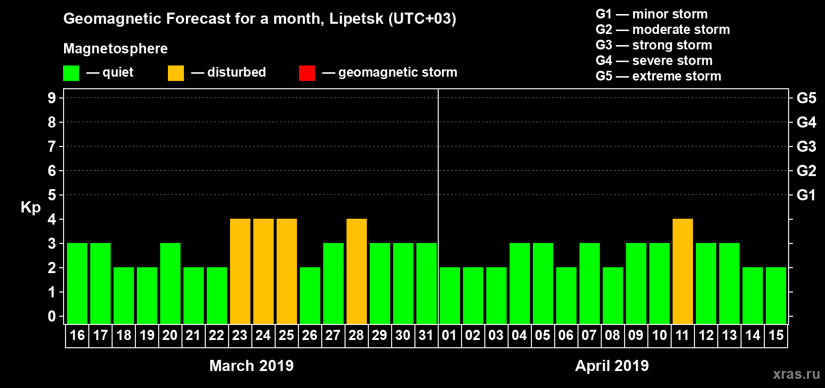 Forecast of the daily maximal value of geomagnetic index Kp for <b>1 month</b> (31 days) <b>from Mar 16, 2019 to Apr 15, 2019</b>