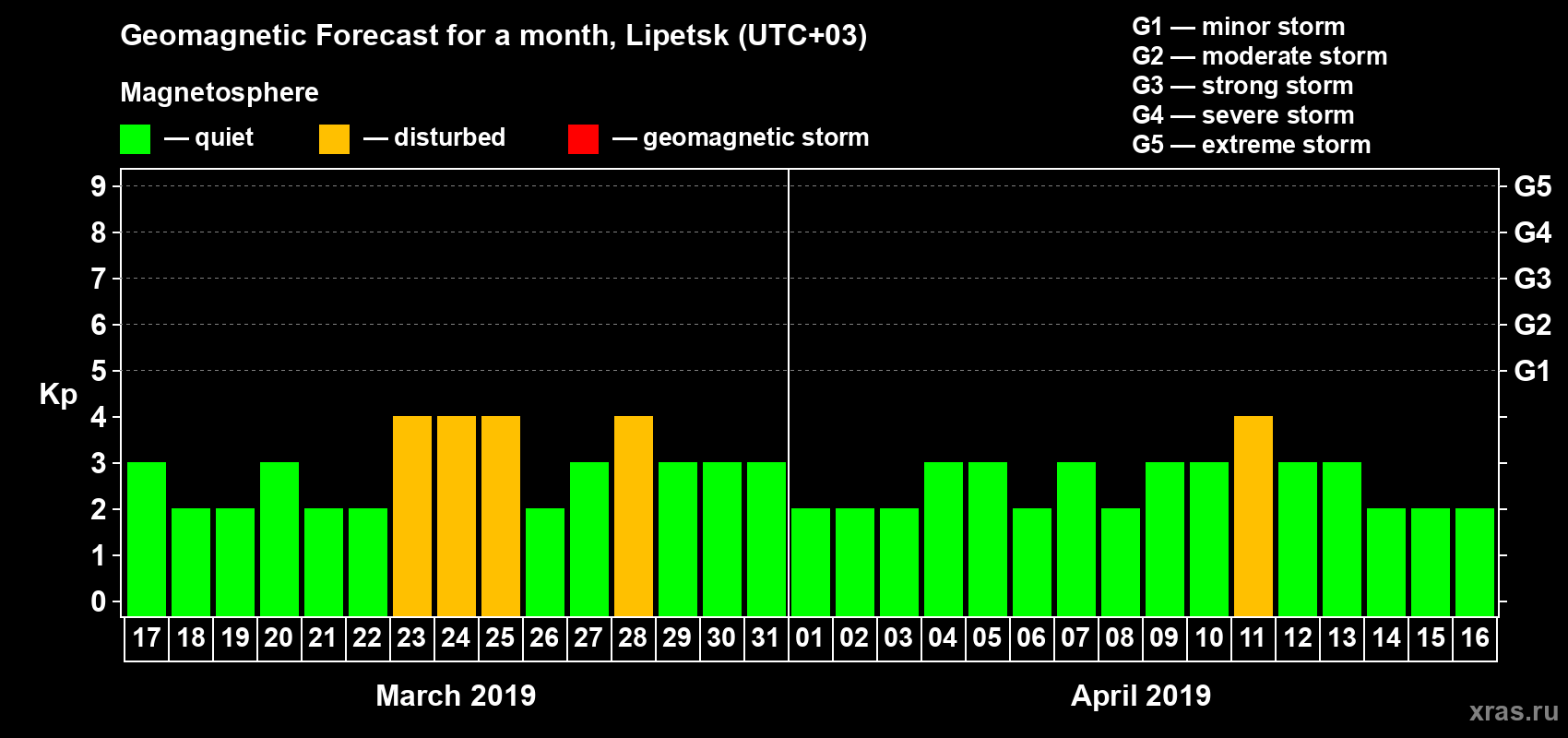 Forecast of the daily maximal value of geomagnetic index Kp for <b>1 month</b> (31 days) <b>from Mar 17, 2019 to Apr 16, 2019</b>