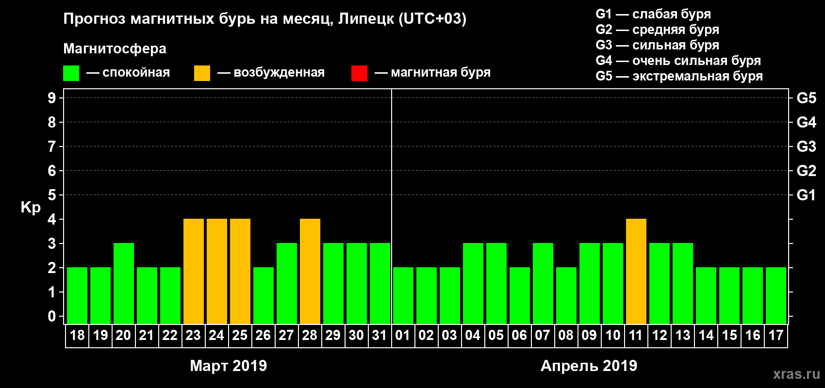 Прогноз максимального суточного геомагнитного индекса Kp на <b>1 месяц</b> (31 день) <b>с 18 марта по 17 апреля 2019 г</b>