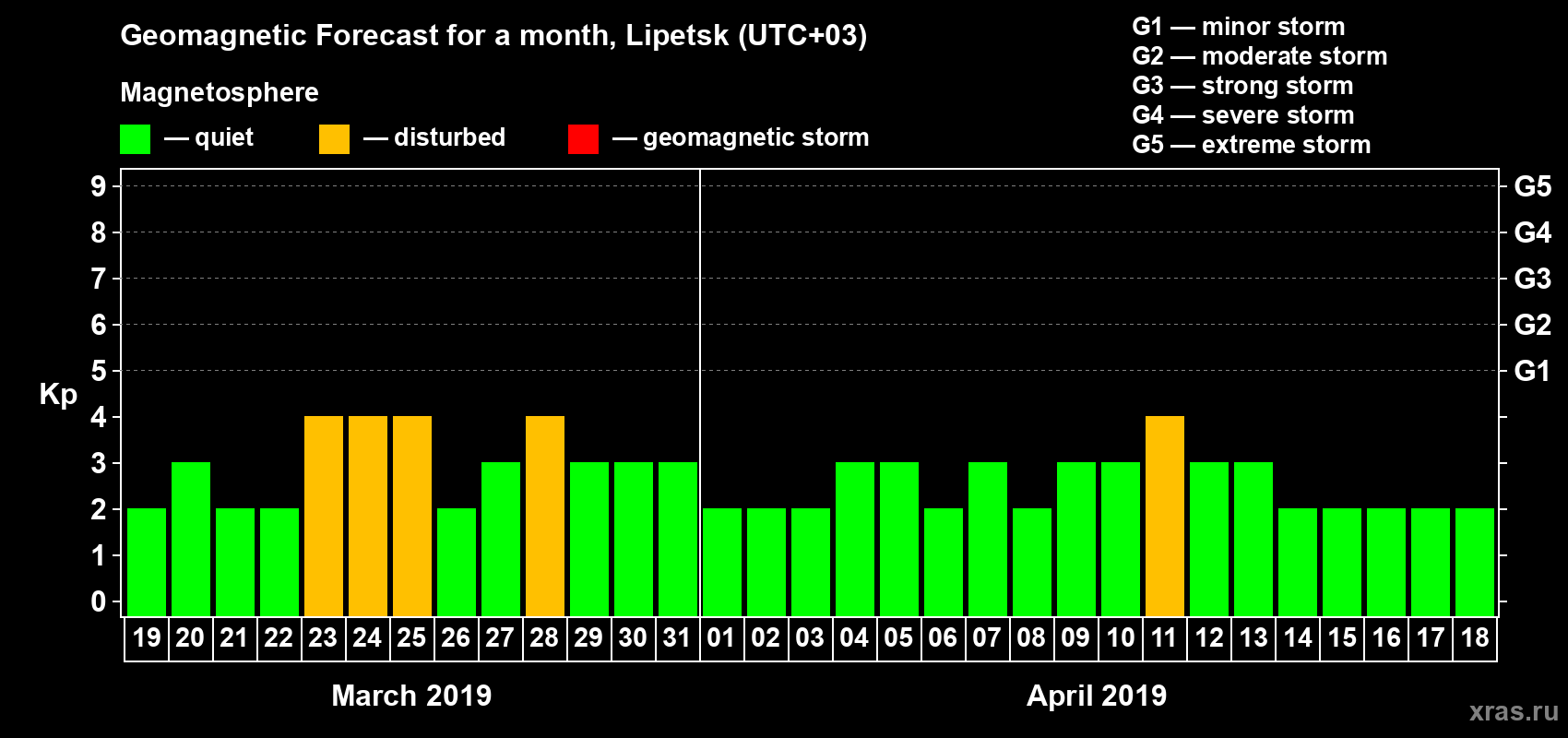 Forecast of the daily maximal value of geomagnetic index Kp for <b>1 month</b> (31 days) <b>from Mar 19, 2019 to Apr 18, 2019</b>
