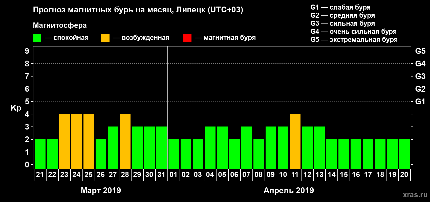 Прогноз максимального суточного геомагнитного индекса Kp на <b>1 месяц</b> (31 день) <b>с 21 марта по 20 апреля 2019 г</b>
