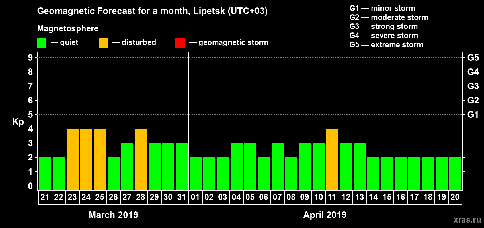 Forecast of the daily maximal value of geomagnetic index Kp for <b>1 month</b> (31 days) <b>from Mar 21, 2019 to Apr 20, 2019</b>