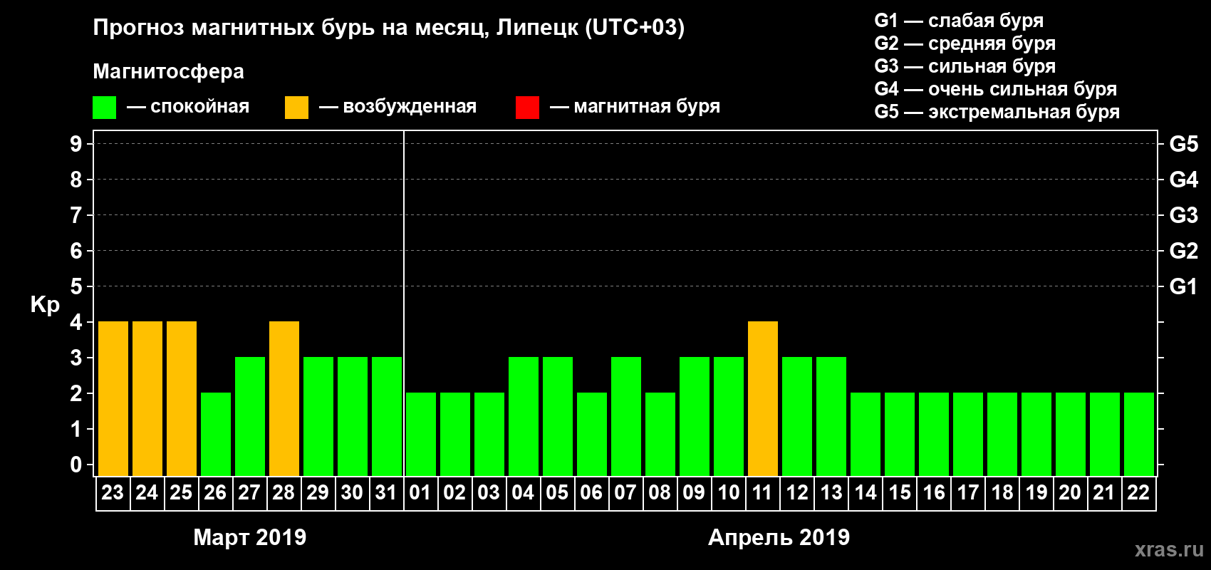 Прогноз максимального суточного геомагнитного индекса Kp на <b>1 месяц</b> (31 день) <b>с 23 марта по 22 апреля 2019 г</b>