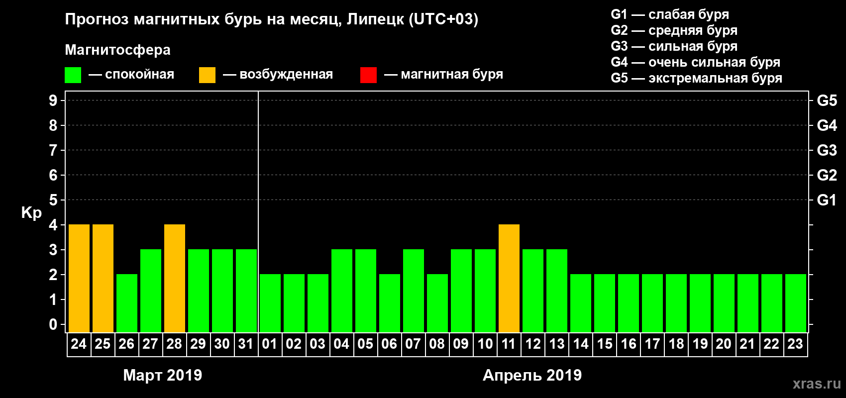 Прогноз максимального суточного геомагнитного индекса Kp на <b>1 месяц</b> (31 день) <b>с 24 марта по 23 апреля 2019 г</b>