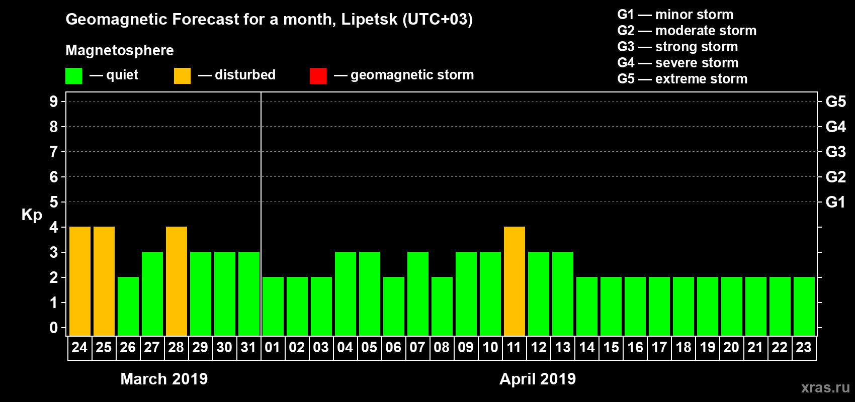 Forecast of the daily maximal value of geomagnetic index Kp for <b>1 month</b> (31 days) <b>from Mar 24, 2019 to Apr 23, 2019</b>