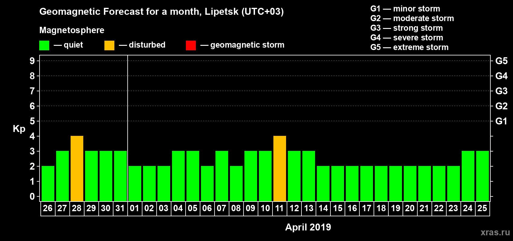 Forecast of the daily maximal value of geomagnetic index Kp for <b>1 month</b> (31 days) <b>from Mar 26, 2019 to Apr 25, 2019</b>