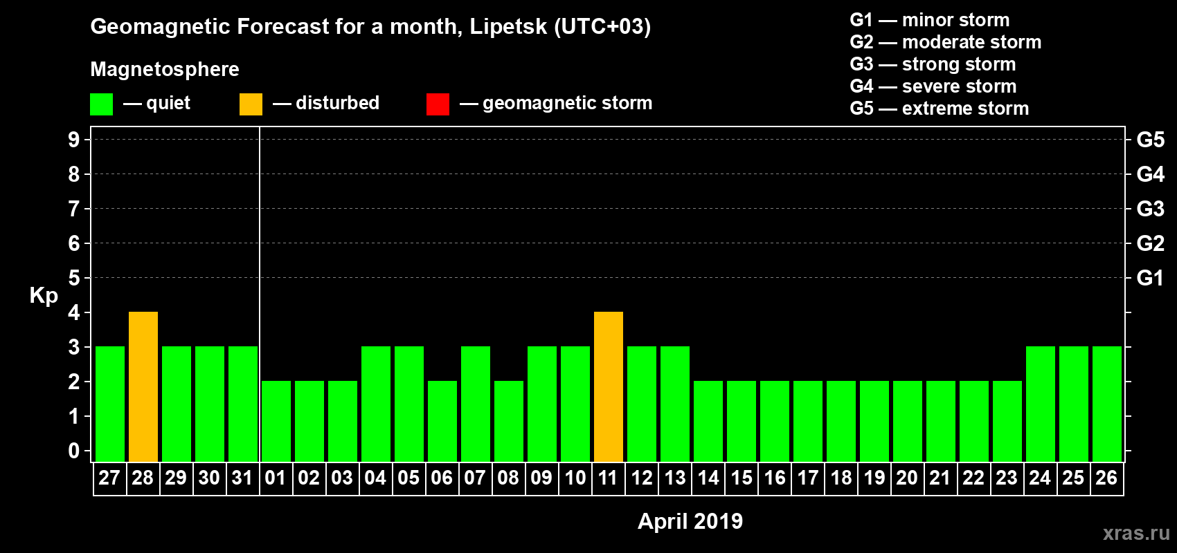 Forecast of the daily maximal value of geomagnetic index Kp for <b>1 month</b> (31 days) <b>from Mar 27, 2019 to Apr 26, 2019</b>