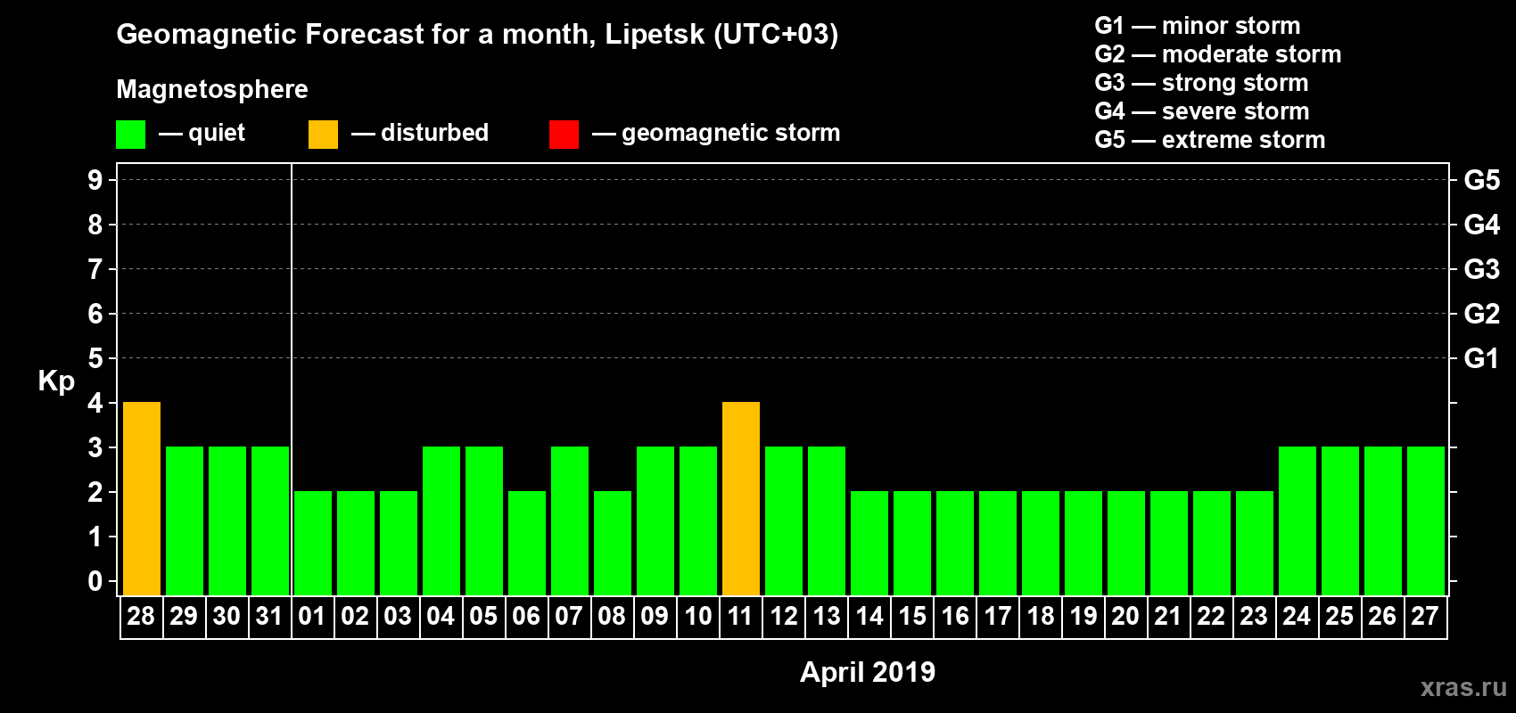 Forecast of the daily maximal value of geomagnetic index Kp for <b>1 month</b> (31 days) <b>from Mar 28, 2019 to Apr 27, 2019</b>