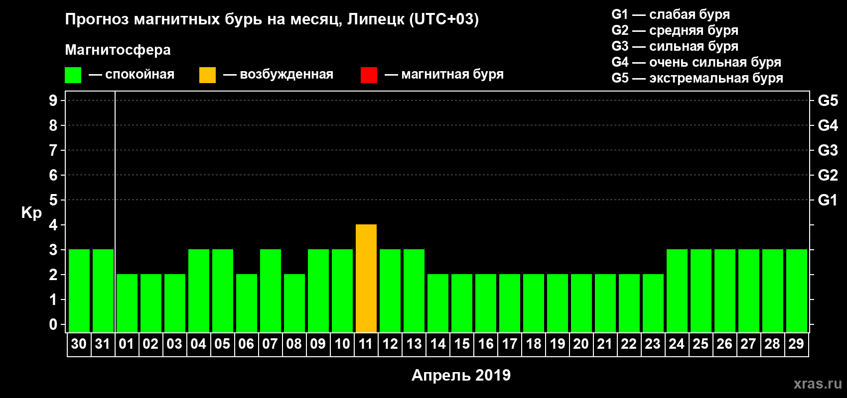 Прогноз максимального суточного геомагнитного индекса Kp на <b>1 месяц</b> (31 день) <b>с 30 марта по 29 апреля 2019 г</b>