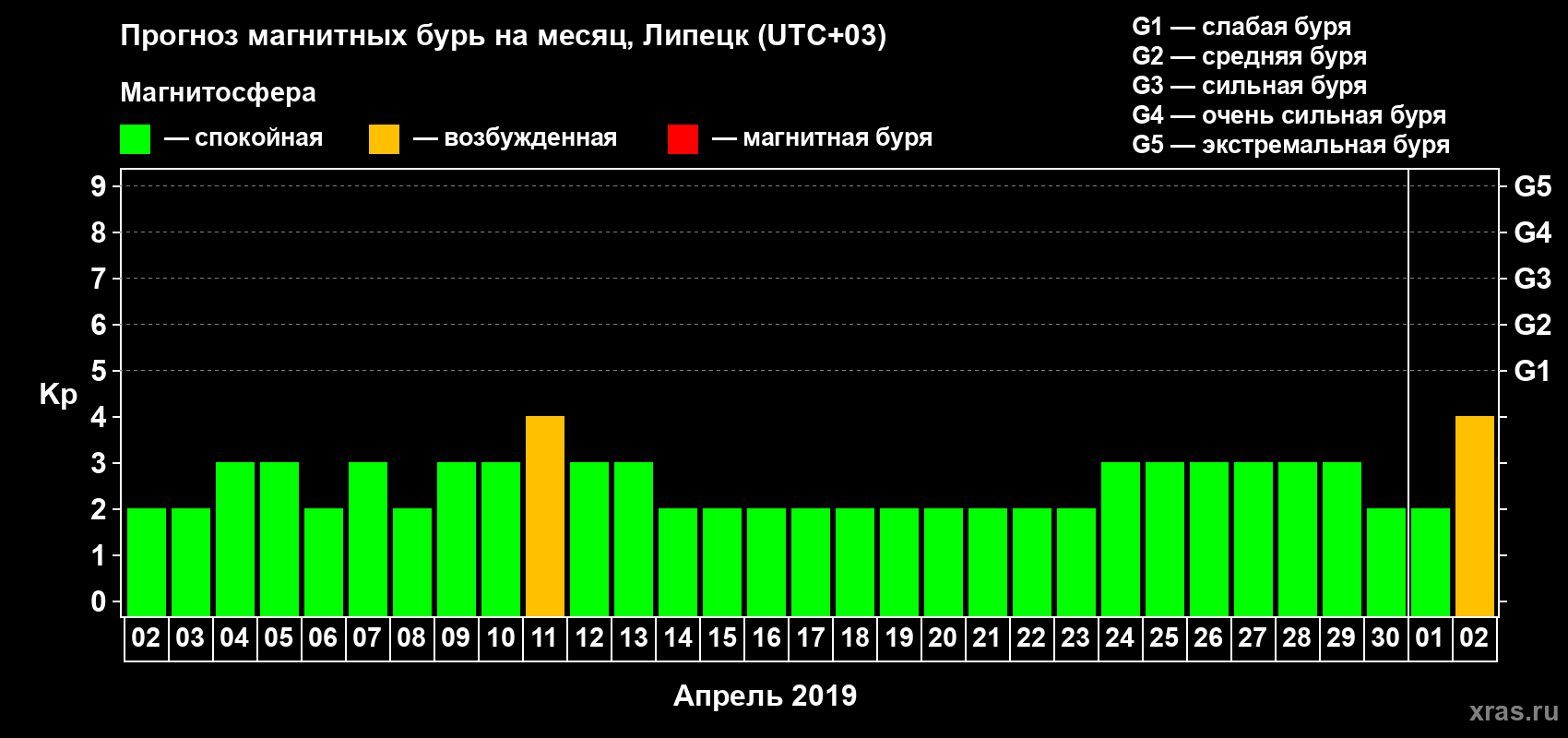 Прогноз максимального суточного геомагнитного индекса Kp на <b>1 месяц</b> (31 день) <b>с 02 апреля по 02 мая 2019 г</b>