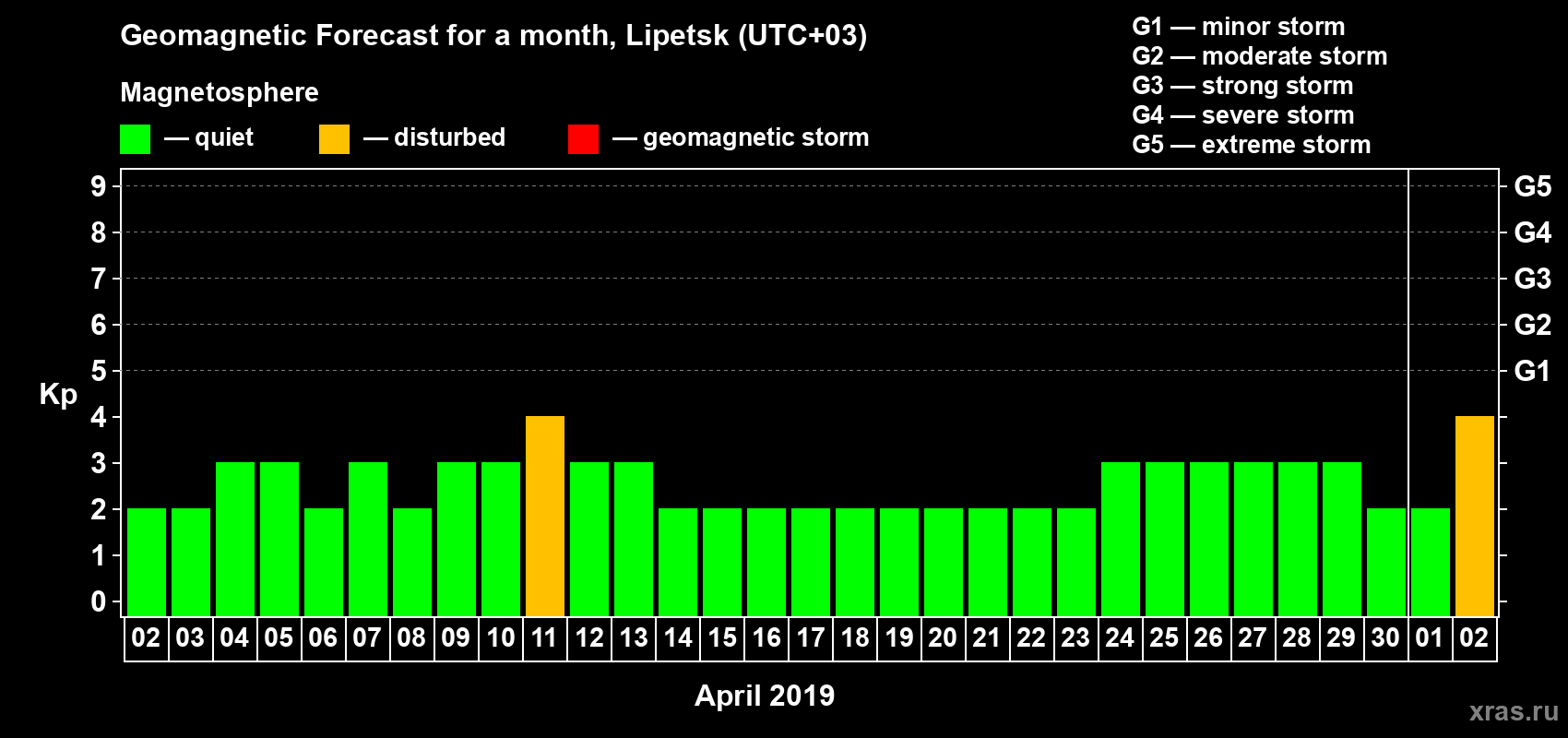 Forecast of the daily maximal value of geomagnetic index Kp for <b>1 month</b> (31 days) <b>from Apr 02, 2019 to May 02, 2019</b>