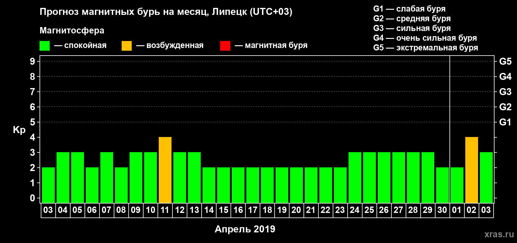 Прогноз максимального суточного геомагнитного индекса Kp на <b>1 месяц</b> (31 день) <b>с 03 апреля по 03 мая 2019 г</b>