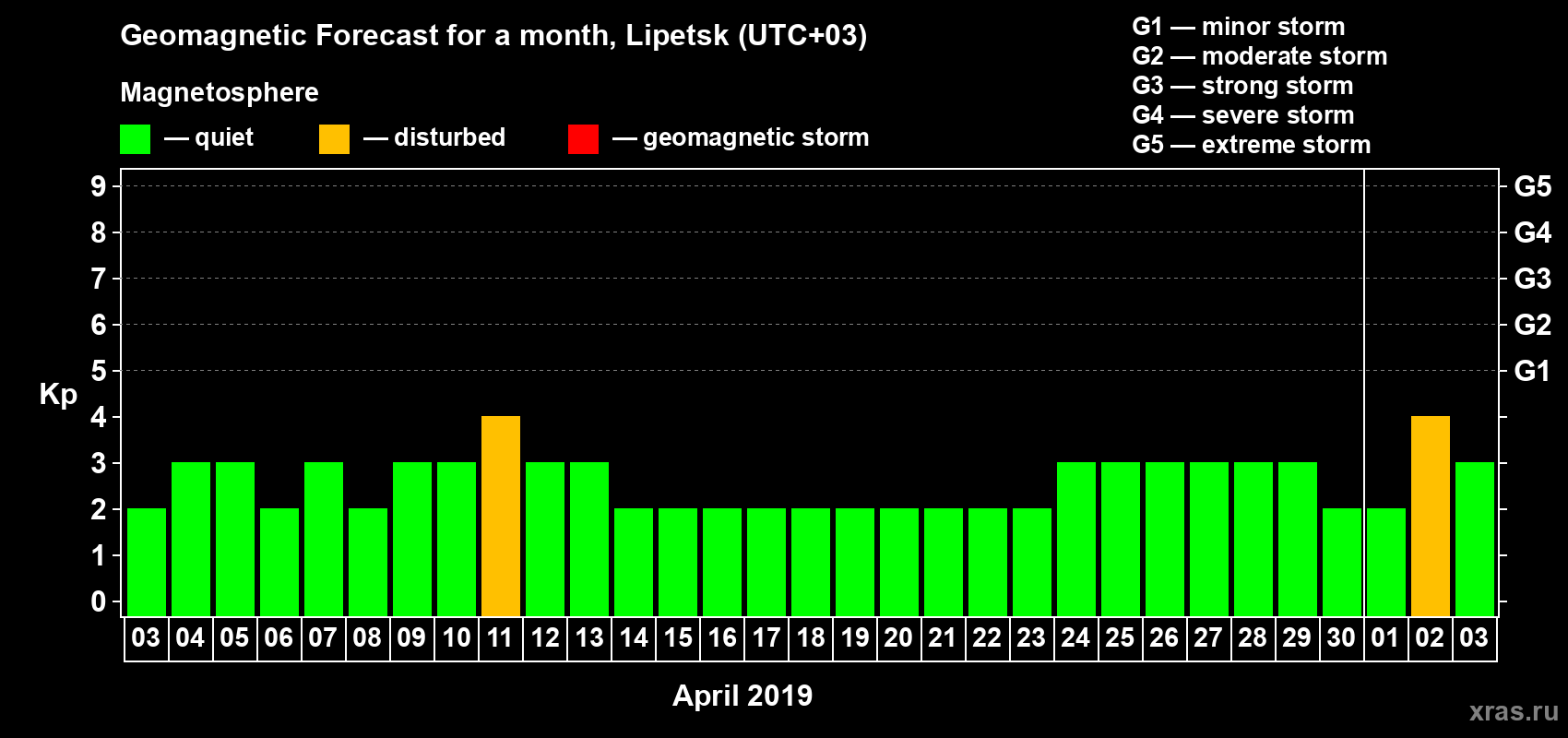 Forecast of the daily maximal value of geomagnetic index Kp for <b>1 month</b> (31 days) <b>from Apr 03, 2019 to May 03, 2019</b>