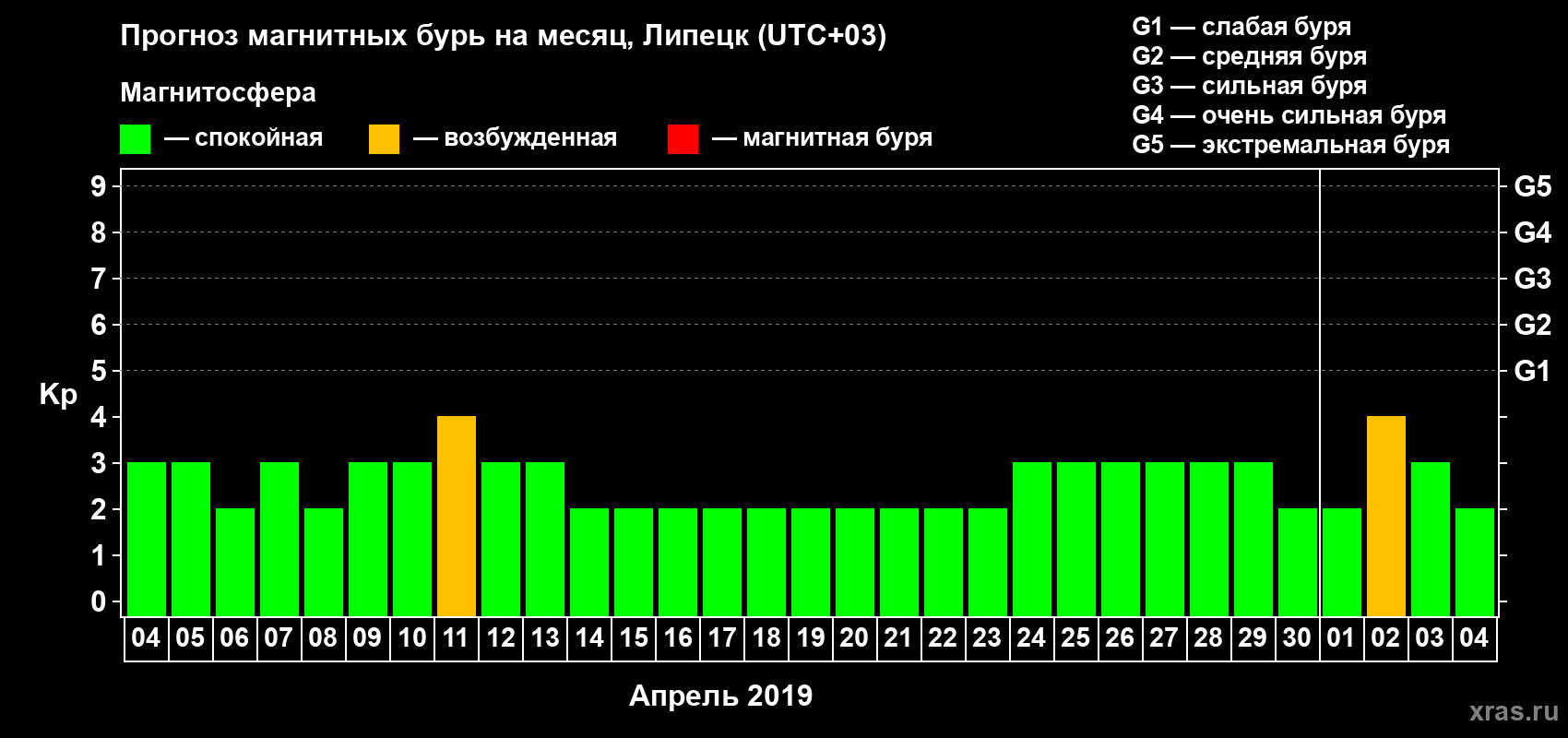 Прогноз максимального суточного геомагнитного индекса Kp на <b>1 месяц</b> (31 день) <b>с 04 апреля по 04 мая 2019 г</b>